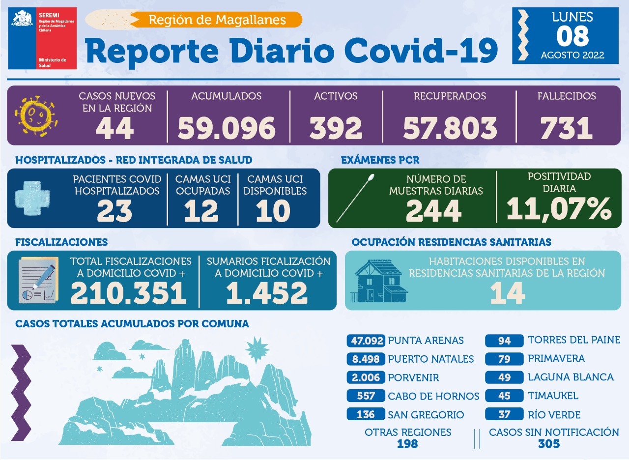 44 nuevos casos de covid19 en Magallanes | Lunes 8 de agosto