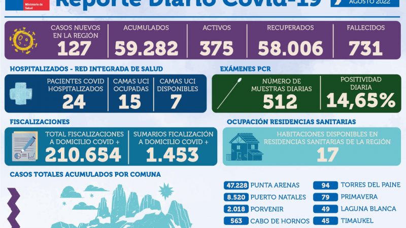 127 personas son casos nuevos de covid19 en Magallanes | Miércoles 10 de agosto