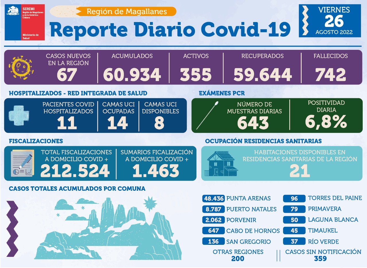 67 personas son casos nuevos de covid19 en Magallanes | Viernes 26 de agosto