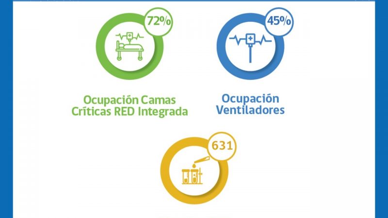 Estado de la red integrada covid19 en Magallanes | Miércoles 17 de agosto