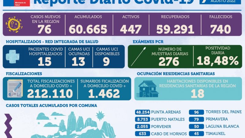 76 casos nuevos de covid19 se registran en Magallanes | Martes 23 de agosto