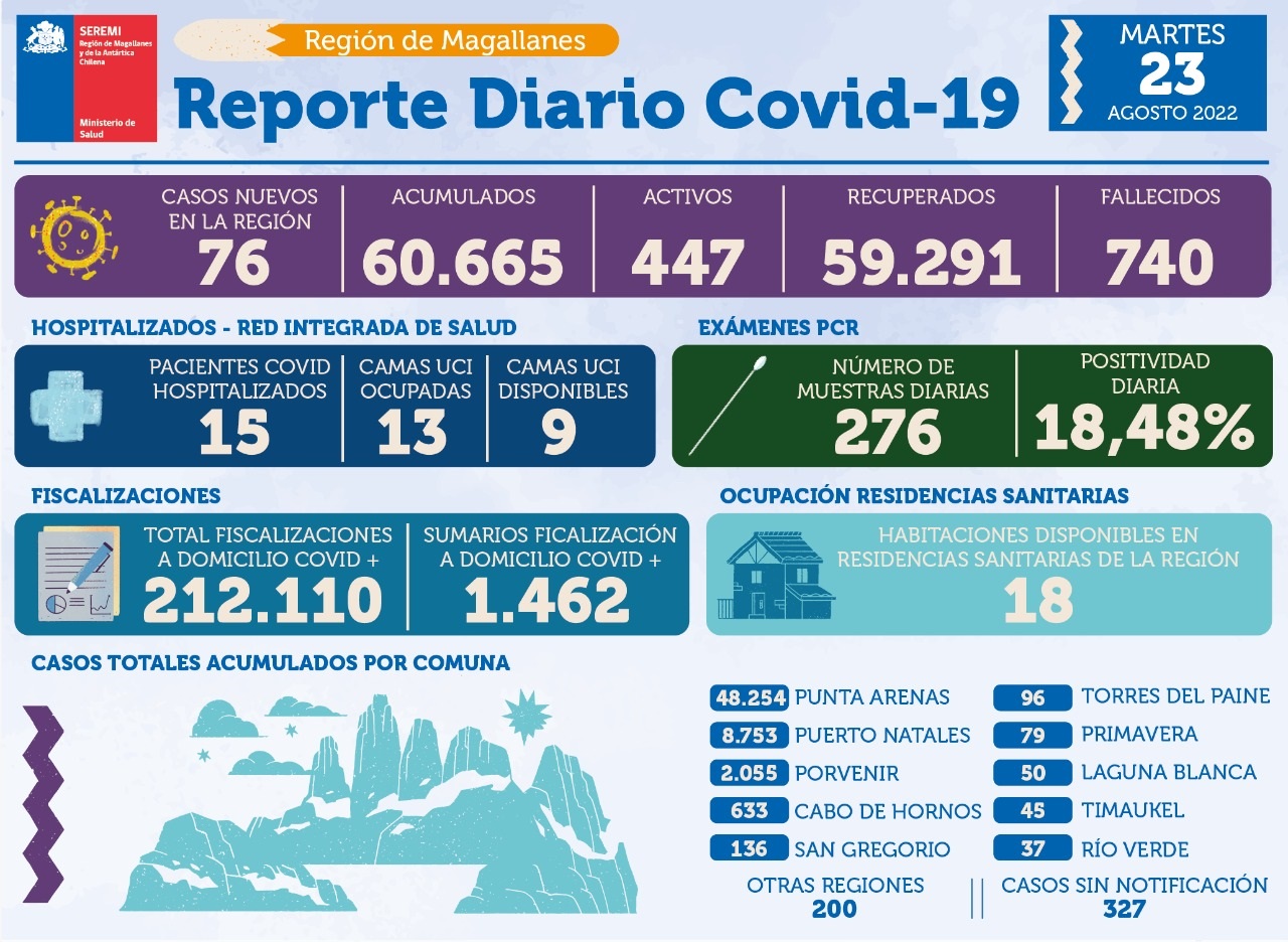 76 casos nuevos de covid19 se registran en Magallanes | Martes 23 de agosto