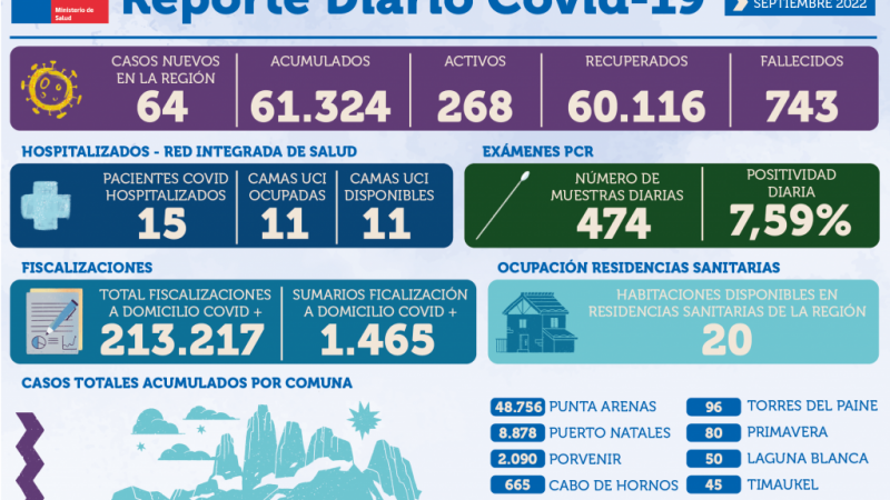 64 casos nuevos de covid19 en Magallanes | Jueves 1 de septiembre