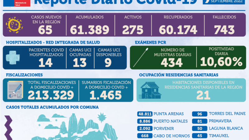 65 personas son casos nuevos de covid19 en Magallanes | Viernes 2 de septiembre