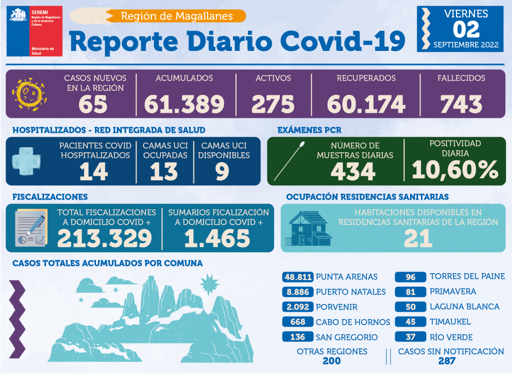 65 personas son casos nuevos de covid19 en Magallanes | Viernes 2 de septiembre