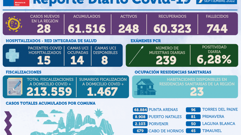 28 casos de Coronavirus informó la autoridad sanitaria para Magallanes.