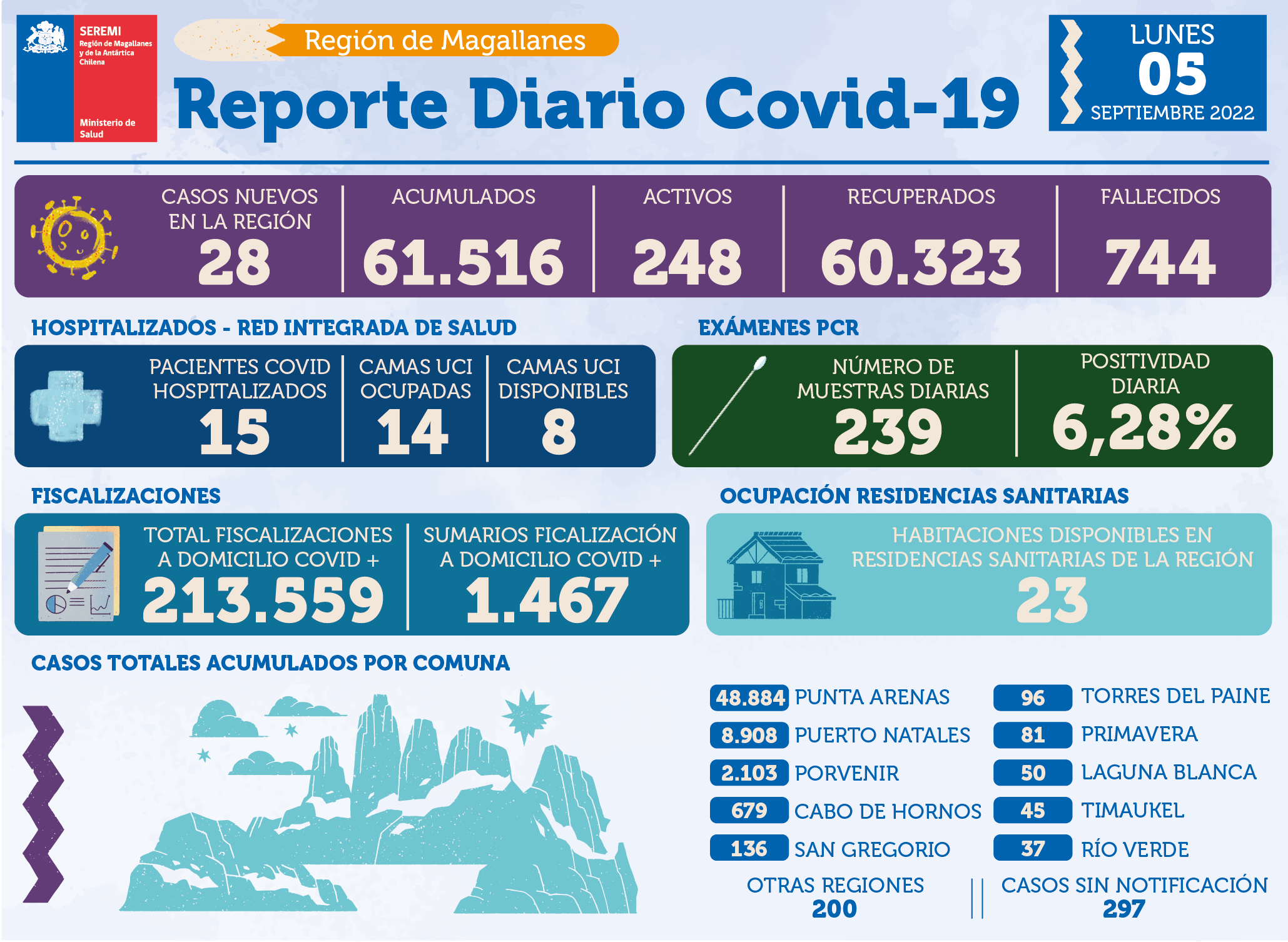 28 casos de Coronavirus informó la autoridad sanitaria para Magallanes.