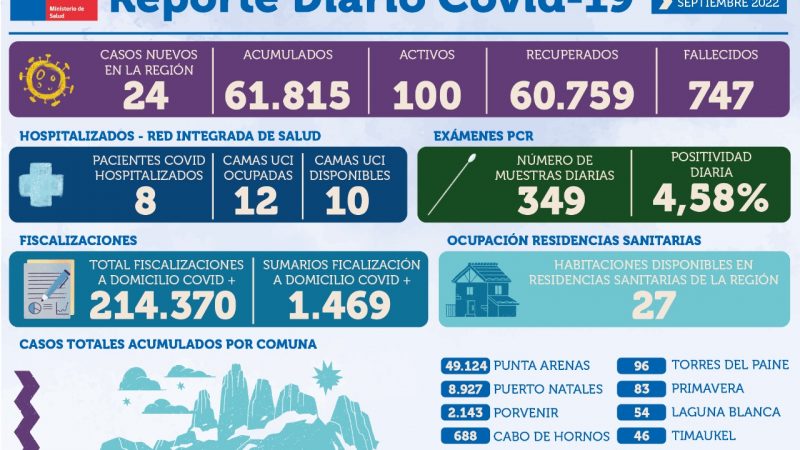 24 casos nuevos de covid19 se reportan hoy en Magallanes | Jueves 15 de septiembre