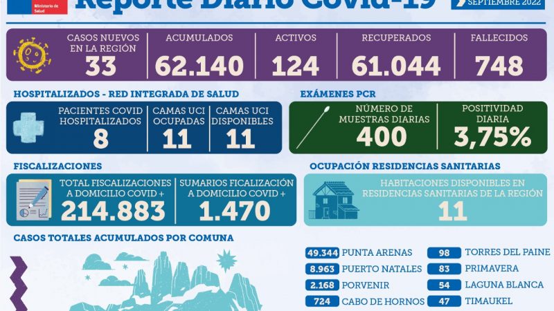 33 casos nuevos de Coronavirus informó la autoridad sanitaria para Magallanes