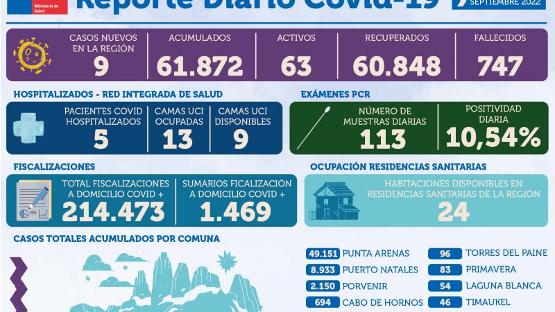 9 personas son casos nuevos de covid19 este martes 20 de septiembre en Magallanes