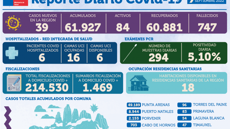 39 casos nuevos de covid19 se registran en Magallanes | Jueves 22 de septiembre