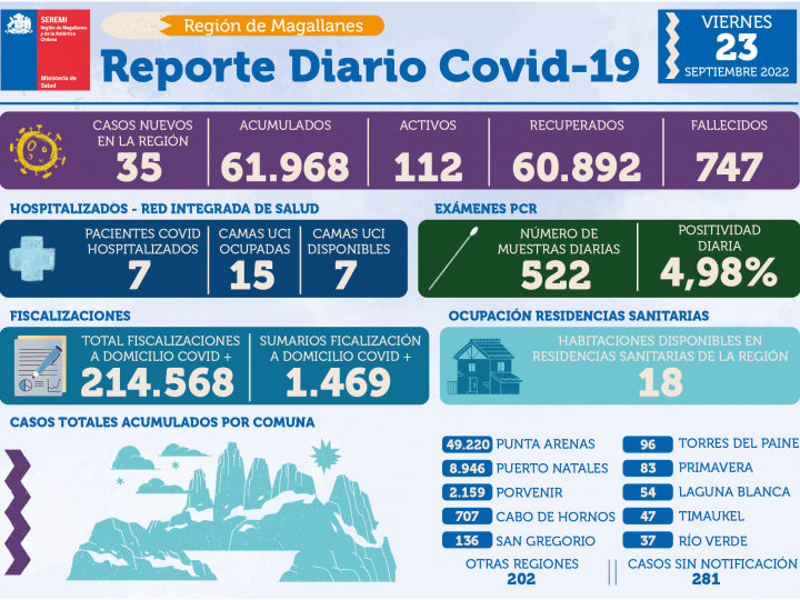 35 casos nuevos de covid19 en la región de Magallanes | Viernes 23 de septiembre
