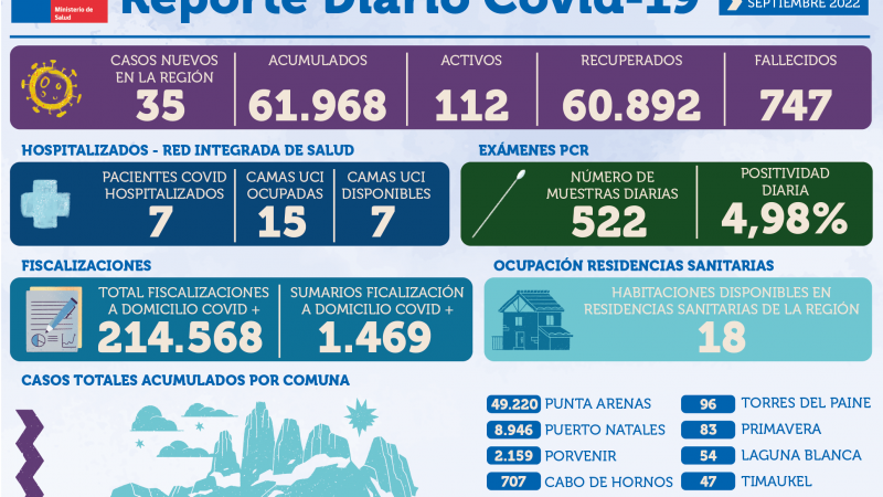 35 casos nuevos de covid19 en la región de Magallanes | Viernes 23 de septiembre