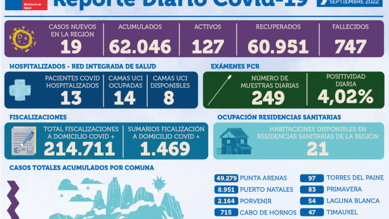 Magallanes registra 19 casos nuevos de covid19 | Lunes 26 de septiembre