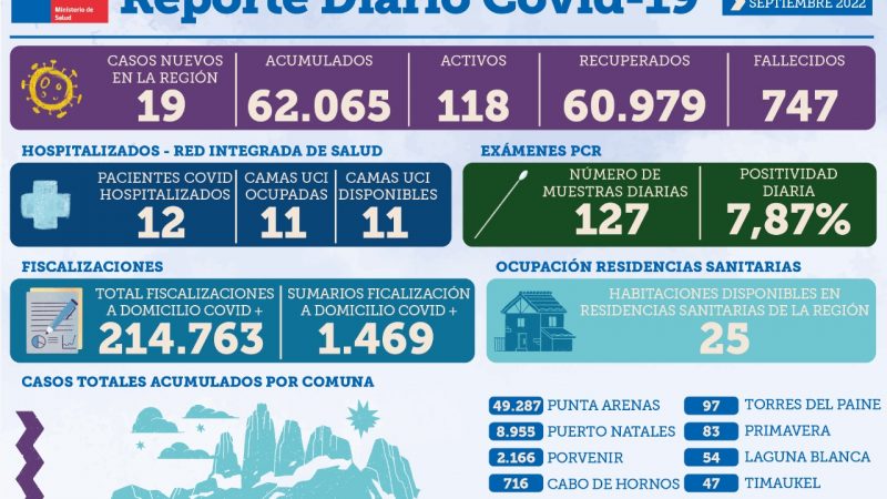 19 nuevos casos de covid19 se registran en Magallanes | Martes 27 de septiembre