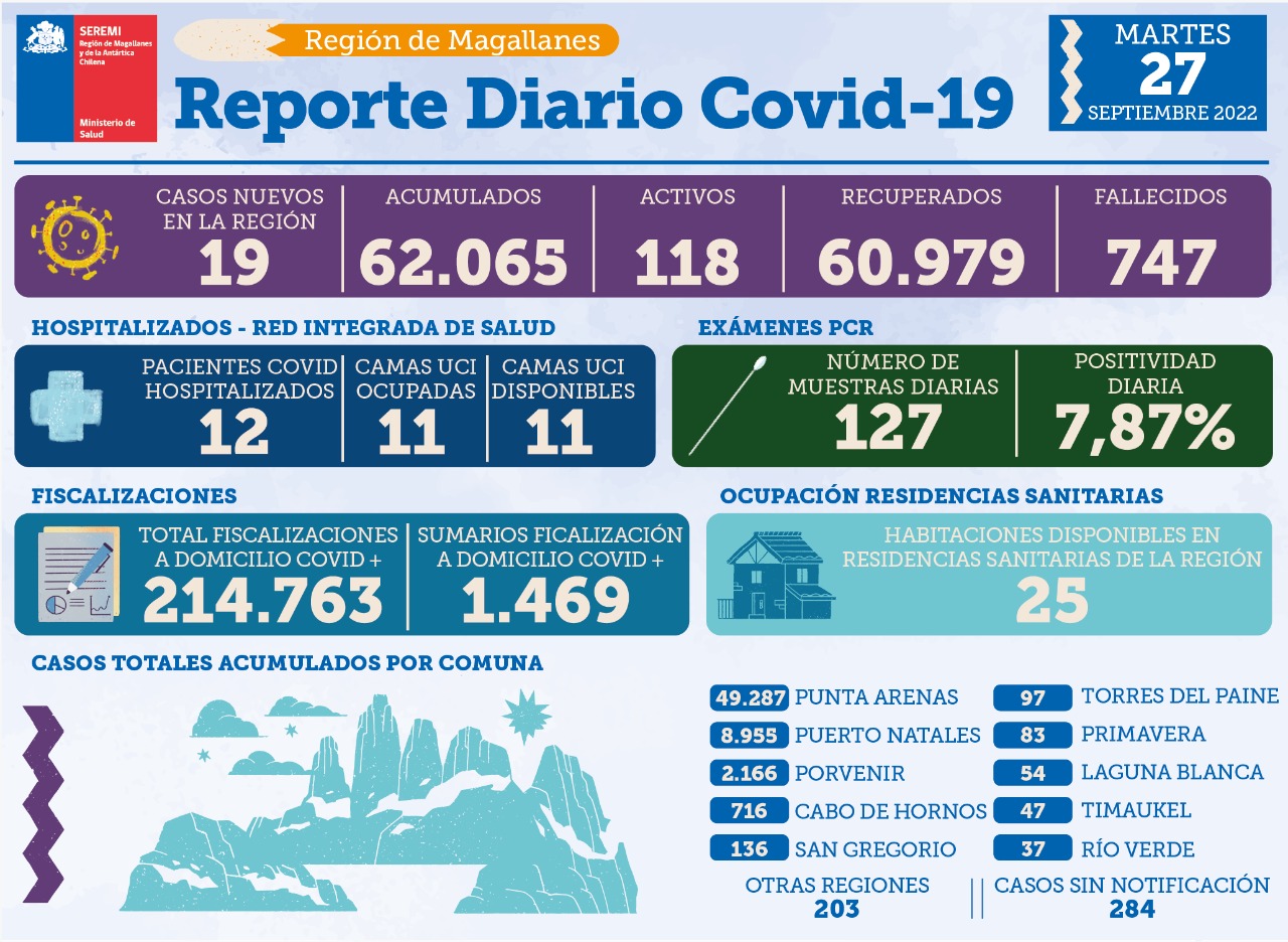 19 nuevos casos de covid19 se registran en Magallanes | Martes 27 de septiembre