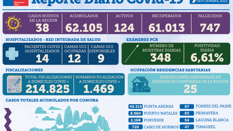 38 casos nuevos de Coronavirus reportó la autoridad sanitaria para Magallanes