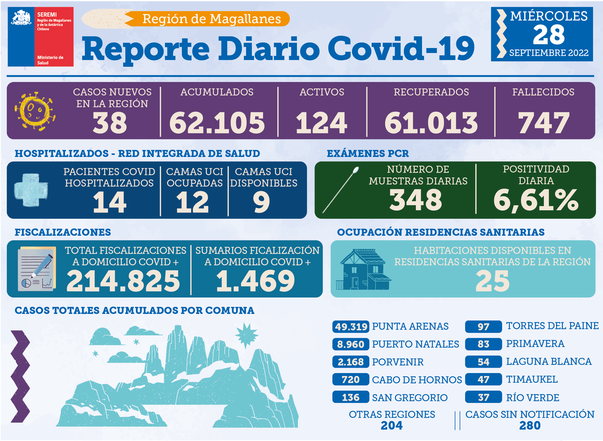 38 casos nuevos de Coronavirus reportó la autoridad sanitaria para Magallanes