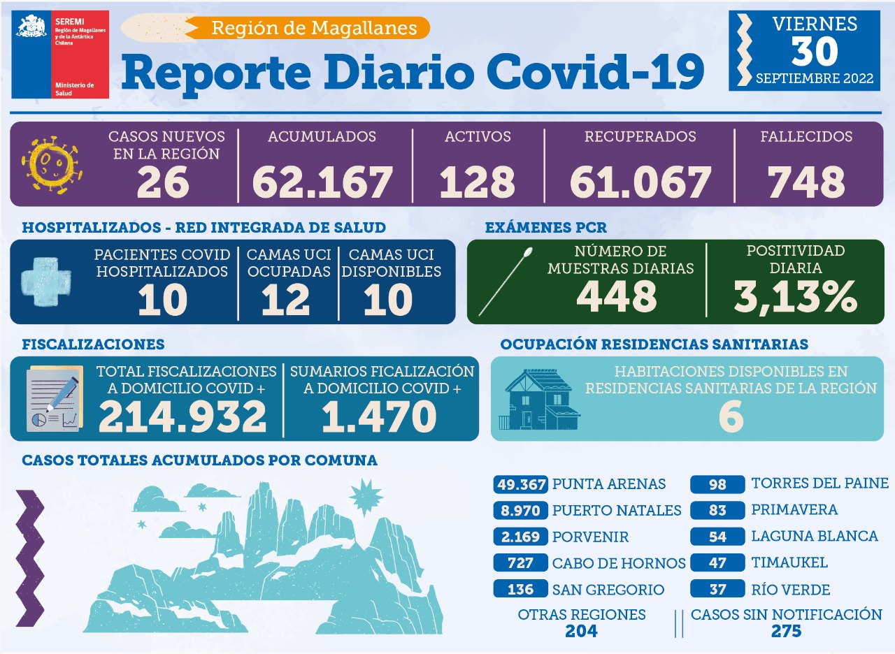 26 nuevos casos de covid19 se registran en la región de Magallanes | Viernes 30 de septiembre