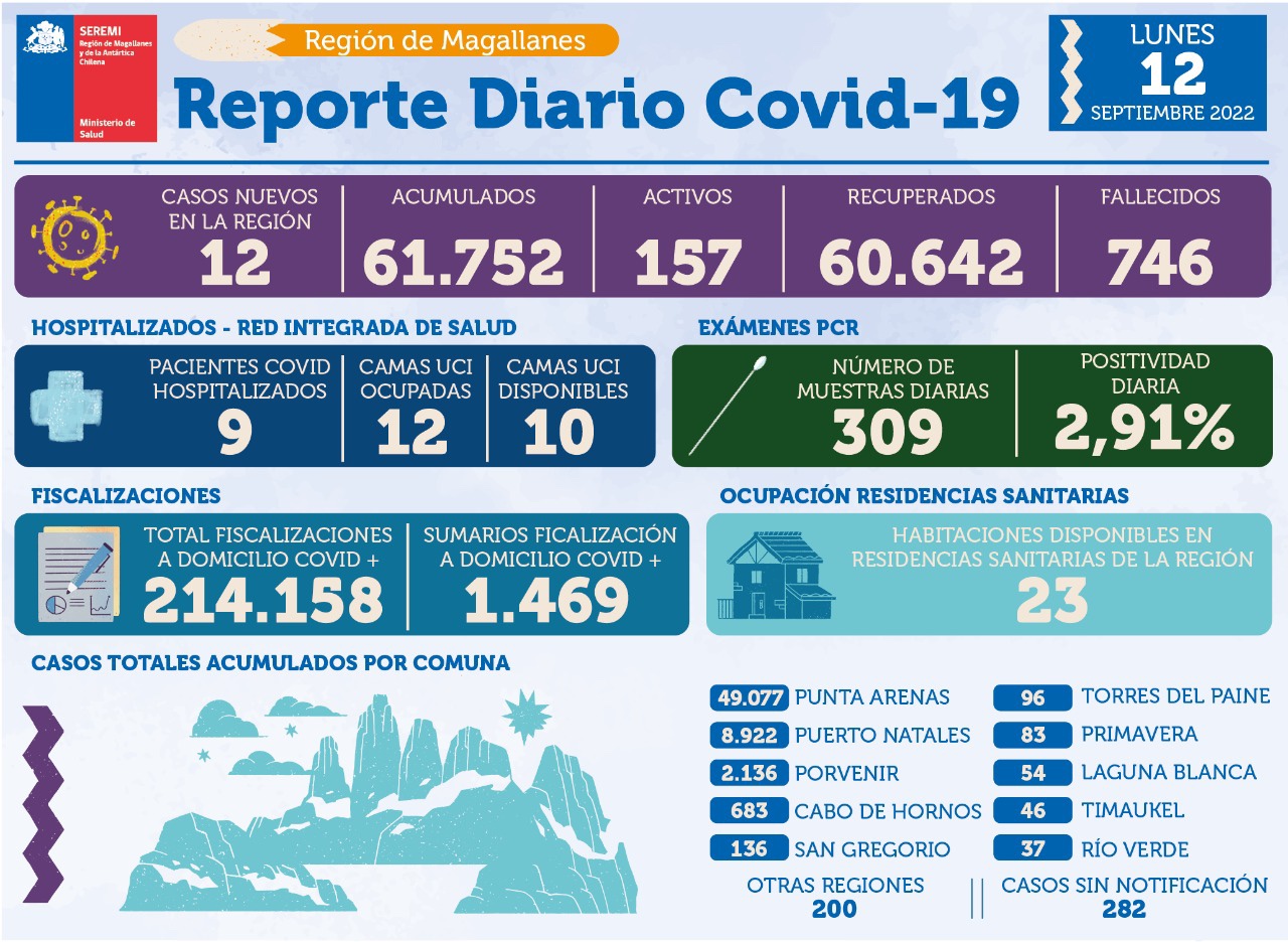 12 casos nuevos de Covid-19 informó la autoridad sanitaria para Magallanes