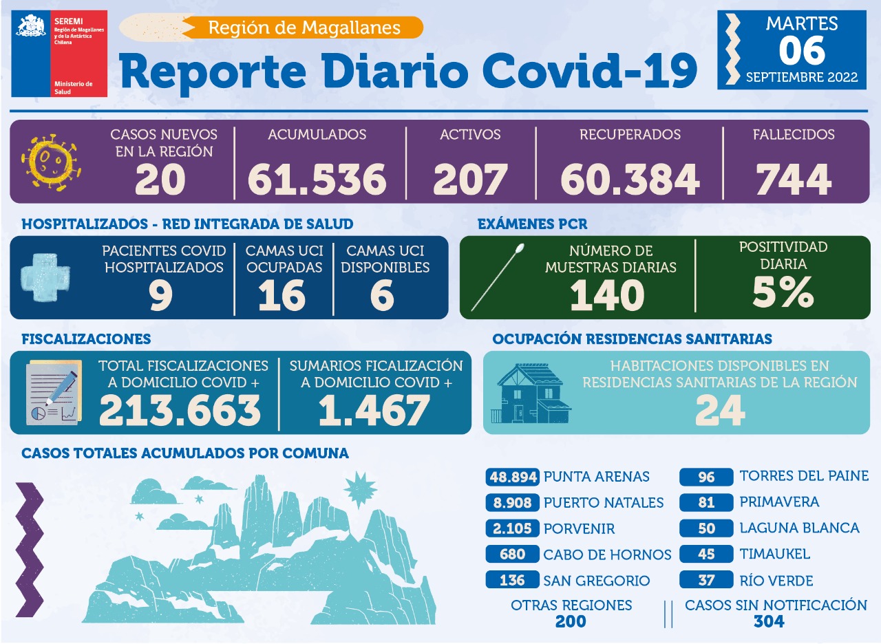 20 nuevos casos de covid19 en la región de Magallanes | Martes 6 de septiembre