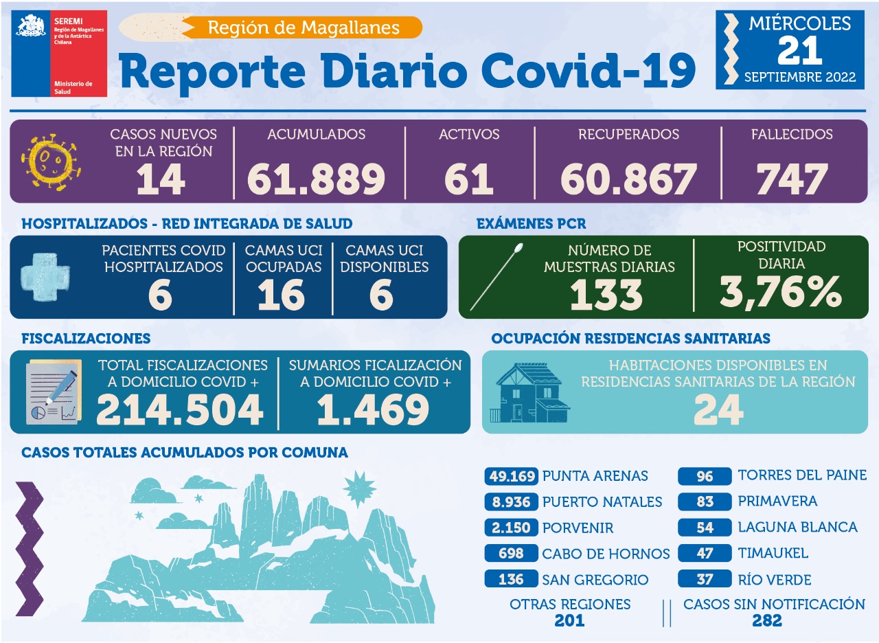14 personas son casos nuevos de covid19 en Magallanes | Miércoles 21 de septiembre