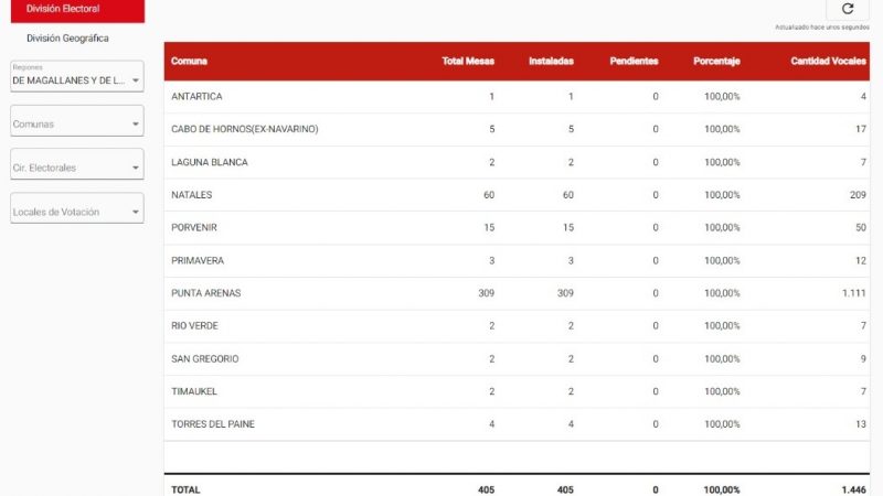 En Magallanes se ha constituido el 100% de las mesas receptoras de sufragios | En Chile se ha constituido el 95% de las mesas