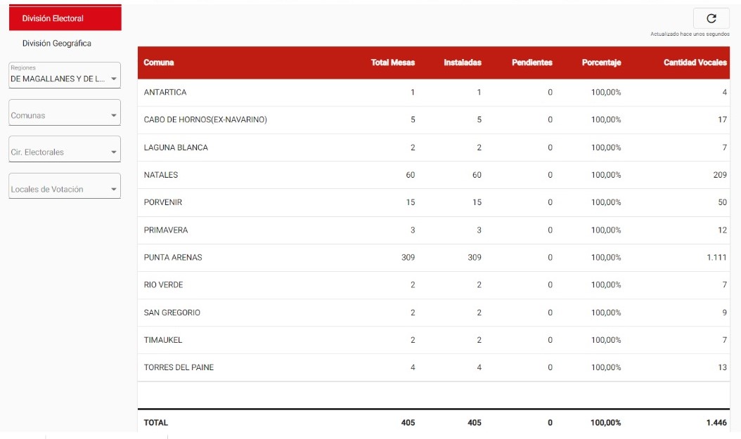 En Magallanes se ha constituido el 100% de las mesas receptoras de sufragios | En Chile se ha constituido el 95% de las mesas