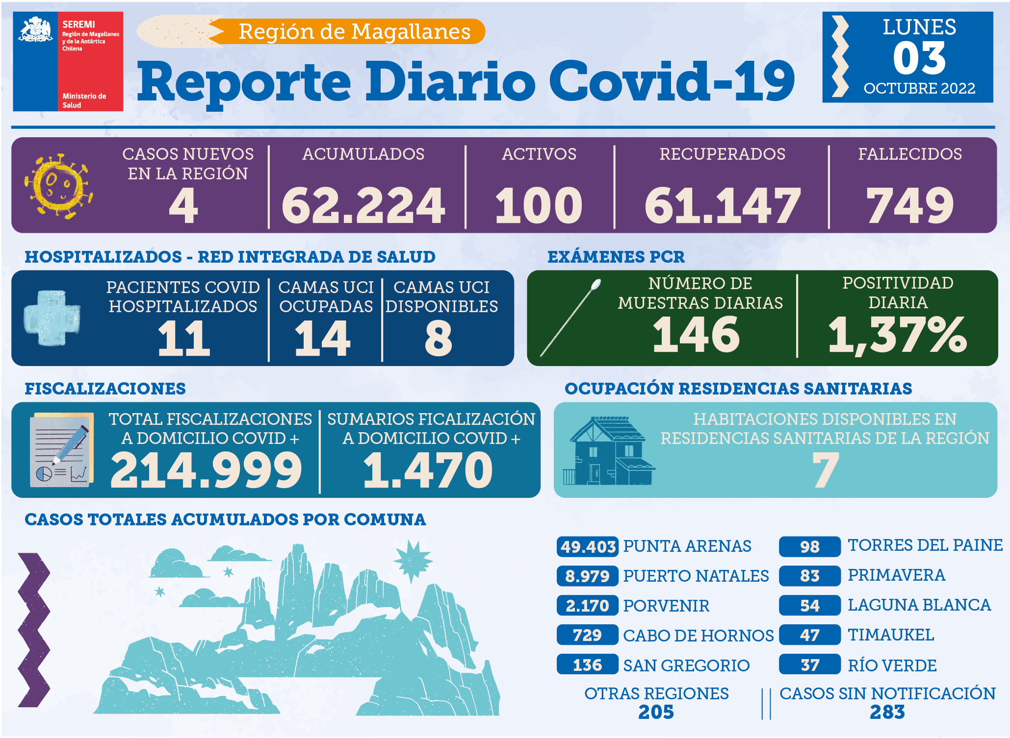 4 casos de Coronavirus informó la autoridad sanitaria para Magallanes