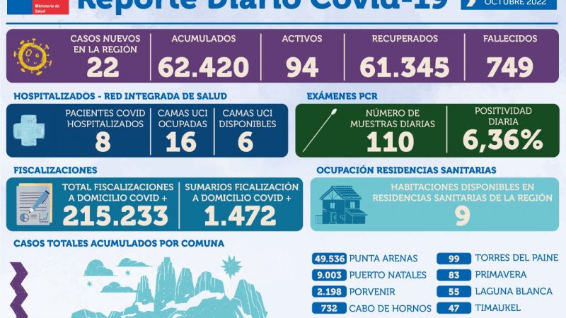 22 casos nuevos de covid19 se registran este 12 de octubre en Magallanes