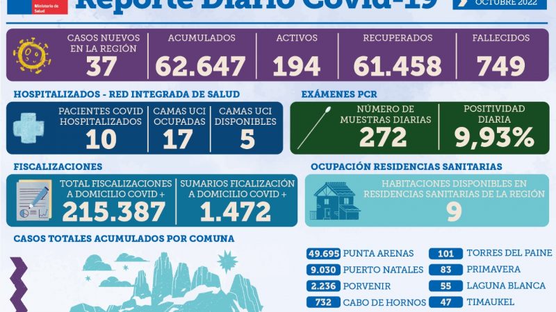 37 nuevos casos de covid19 se registran este lunes 17 de octubre en Magallanes