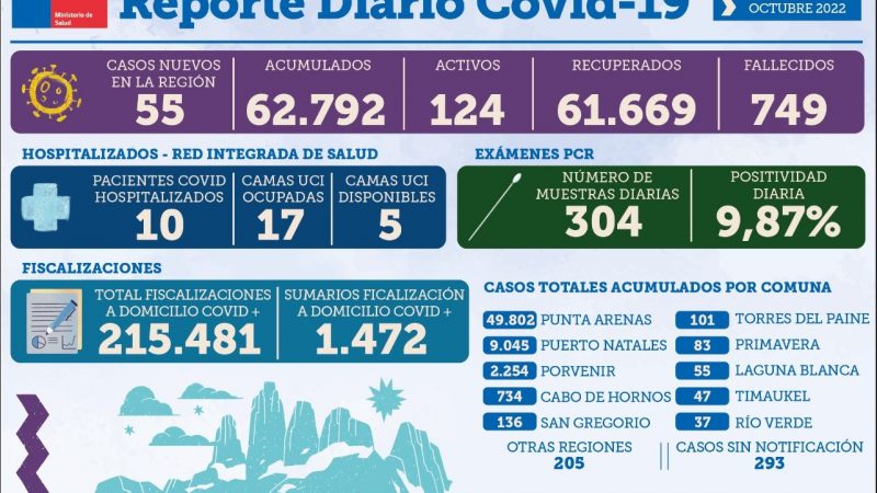 Magallanes registra 55 casos nuevos de covid19 este jueves 20 de octubre