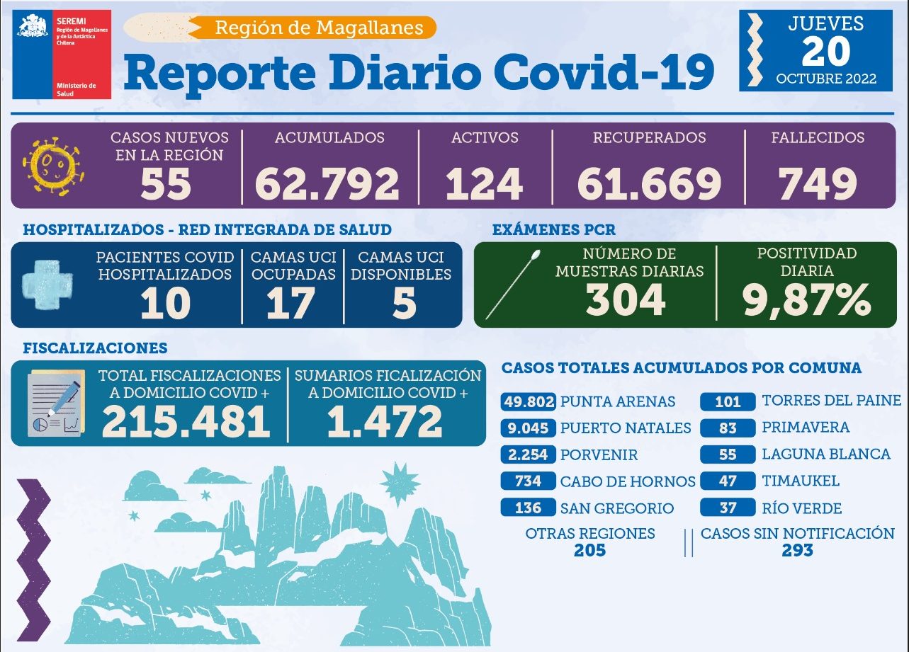 Magallanes registra 55 casos nuevos de covid19 este jueves 20 de octubre