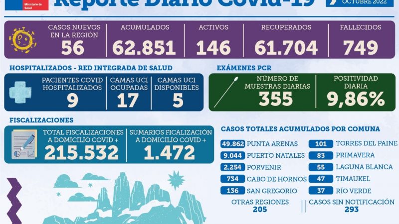 56 casos nuevos de covid19 se registran en Magallanes | Viernes 21 de octubre