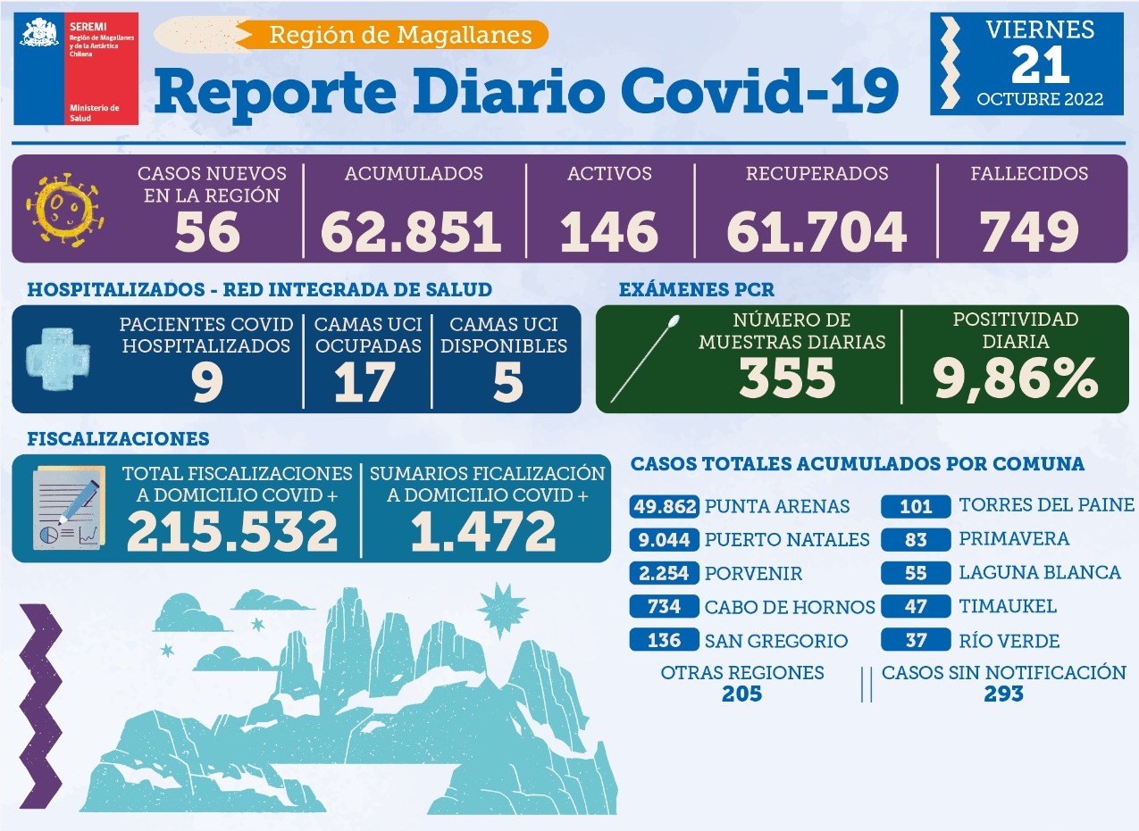 56 casos nuevos de covid19 se registran en Magallanes | Viernes 21 de octubre