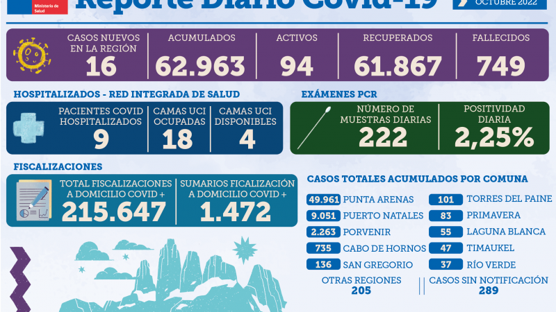 16 casos nuevos de covid19 se registran hoy en Magallanes