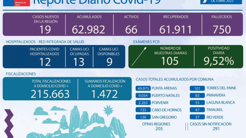 19 casos nuevos de covid19 se registran hoy martes 25 de octubre en Magallanes