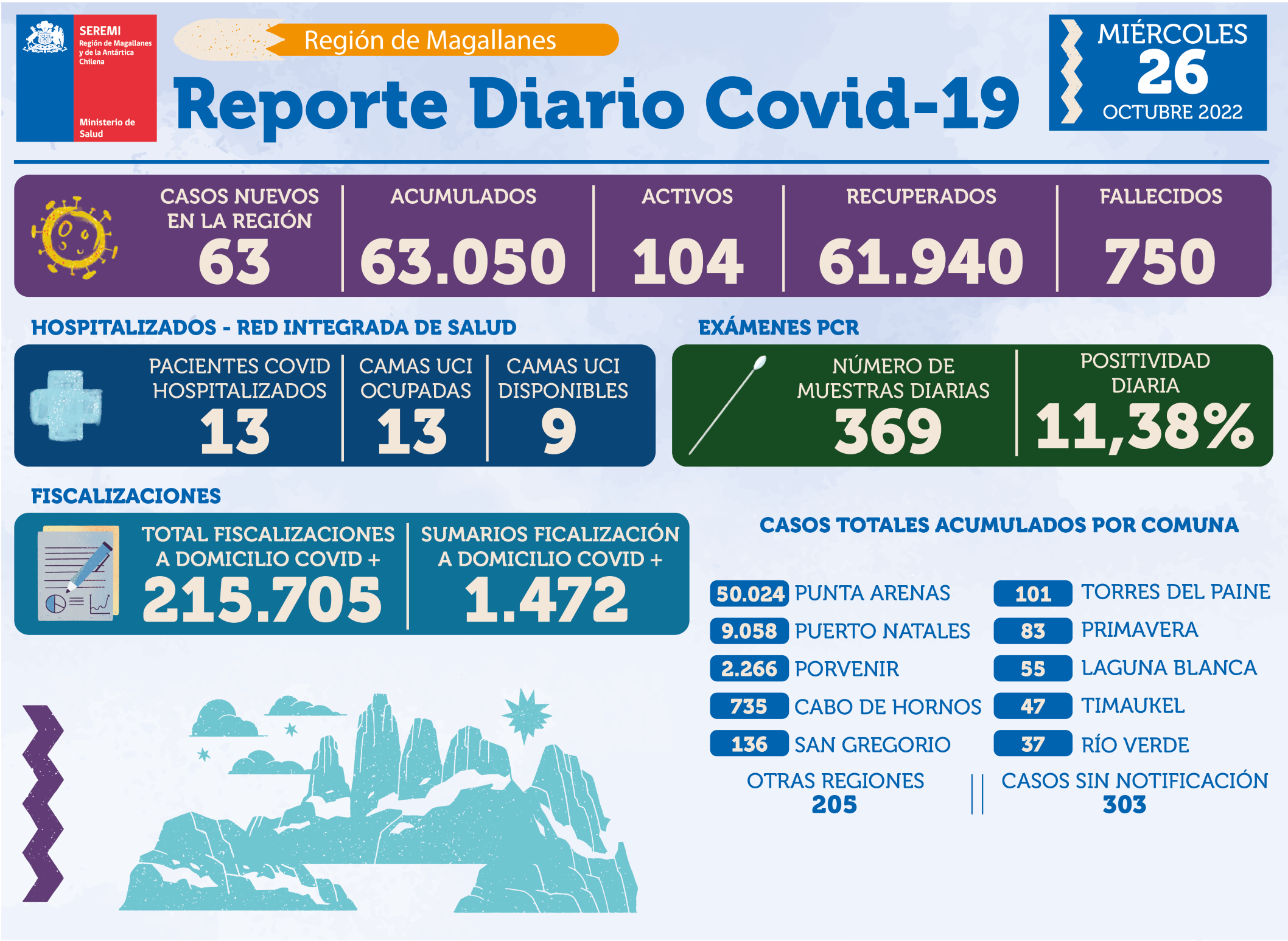 63 casos nuevos de covid19 se registran hoy en Magallanes