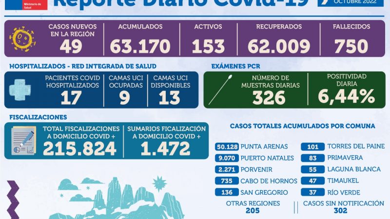 49 nuevos casos de covid19 se registran este viernes 28 de octubre en Magallanes
