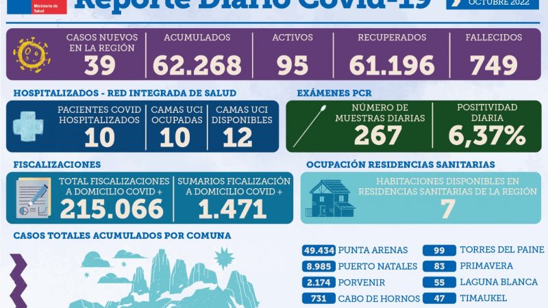 39 casos nuevos de covid19 se registran este miércoles 5 de octubre en Magallanes