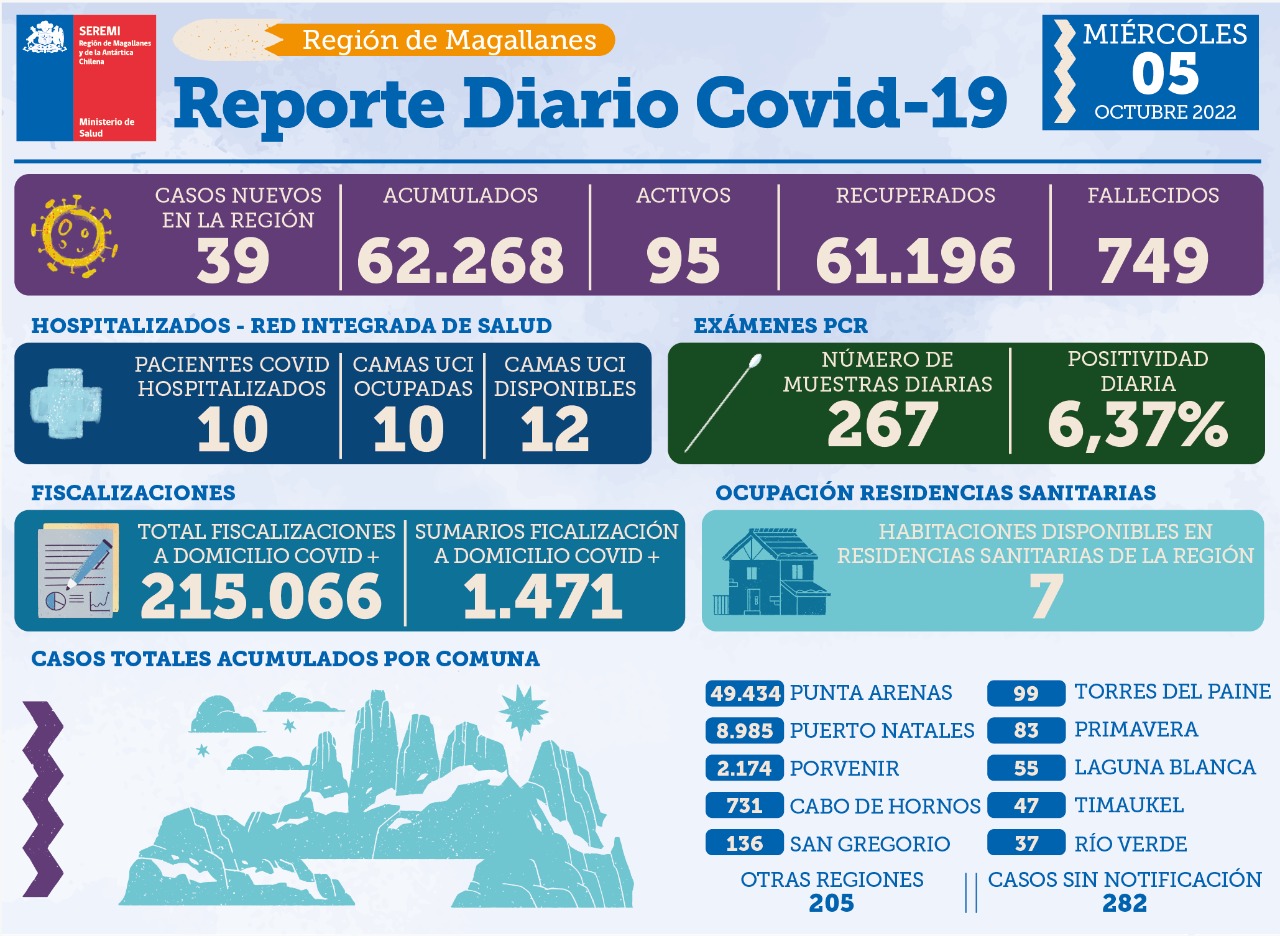 39 casos nuevos de covid19 se registran este miércoles 5 de octubre en Magallanes