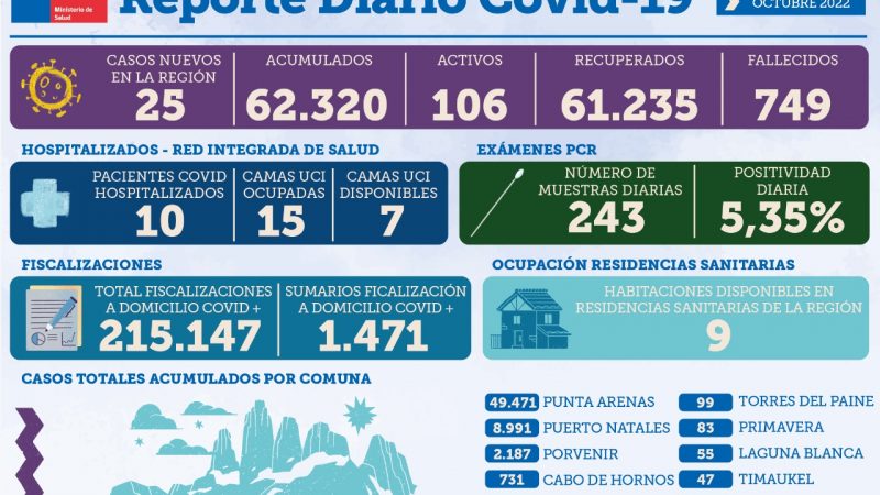 25 casos nuevos de covid19 registra Magallanes | Viernes 7 de octubre