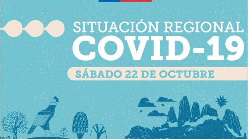 43 casos nuevos de covid19 se registran hoy 22 de octubre en Magallanes