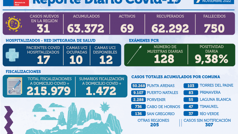 31 casos nuevos de covid19 este 2 de noviembre en Magallanes