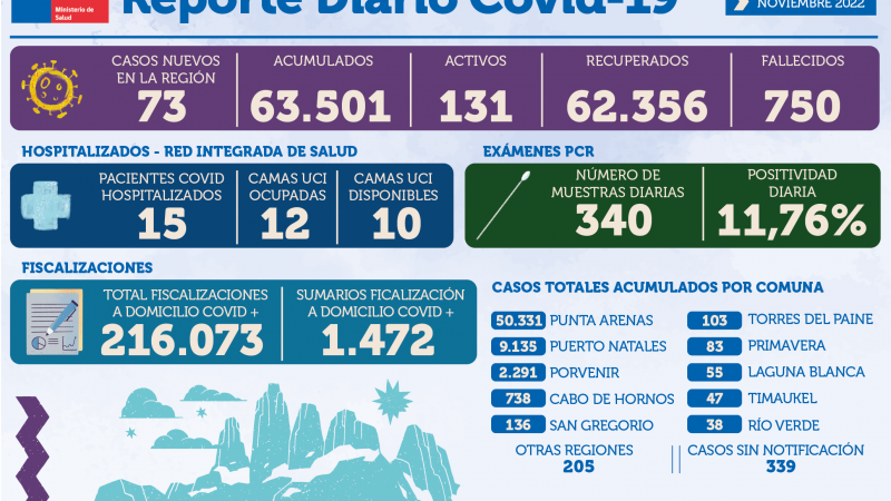 73 casos nuevos de covid19 se registran hoy viernes 4 de noviembre en Magallanes