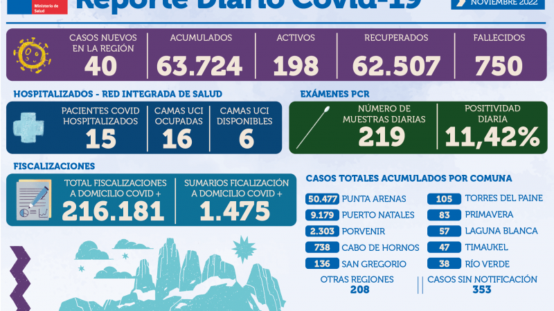 40 casos nuevos de covid19 se registran este lunes 7 de noviembre en la región de Magallanes