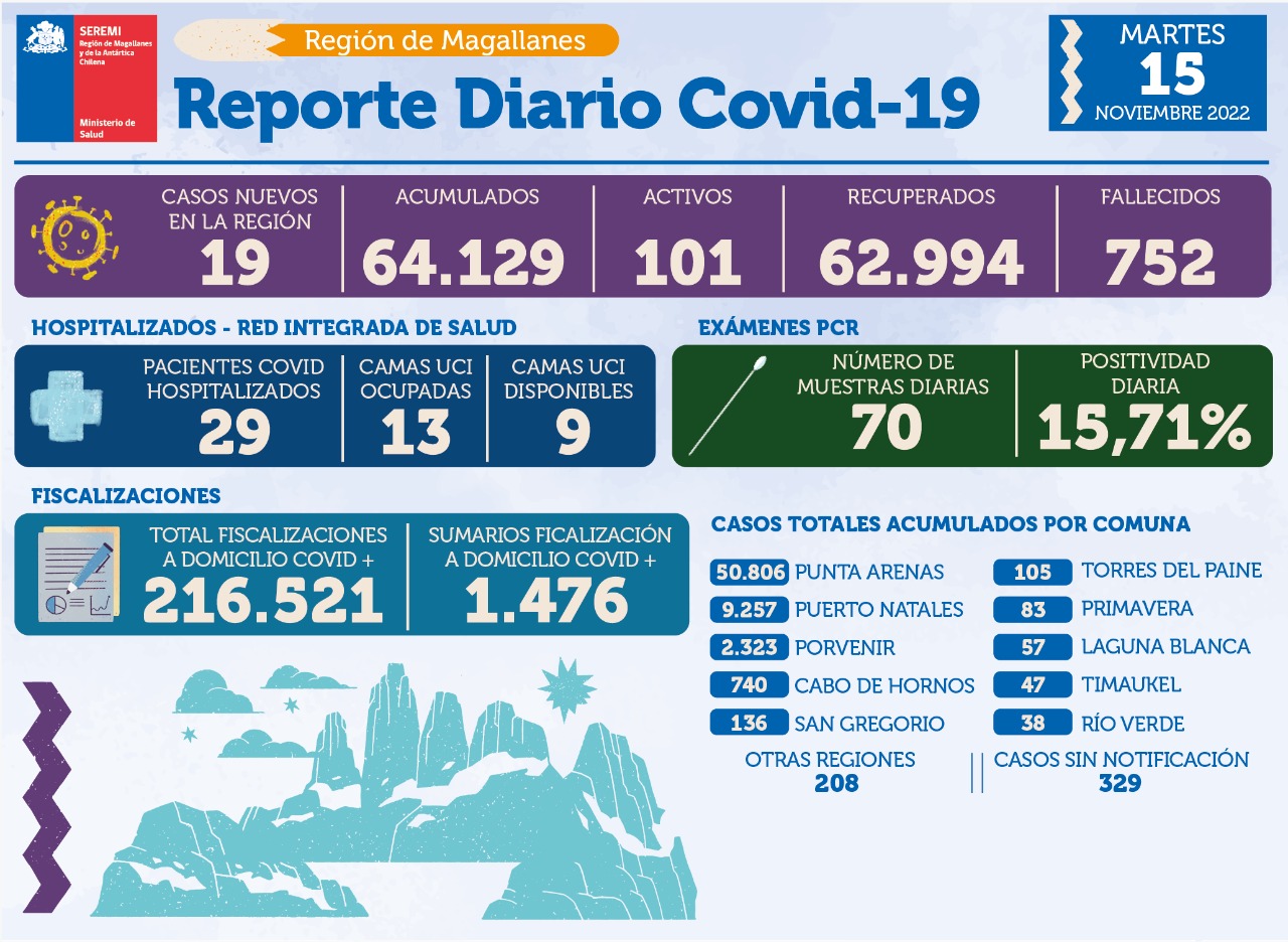 19 casos nuevos de covid19 se registran este martes 15 de noviembre en Magallanes