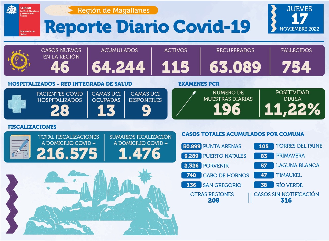 46 casos nuevos de covid19 se registran hoy en Magallanes