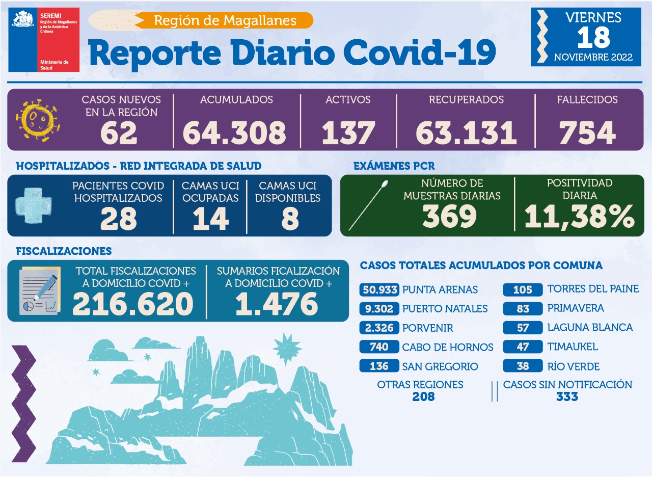62 nuevos casos de covid19 en Magallanes se reportan este viernes 18 de noviembre