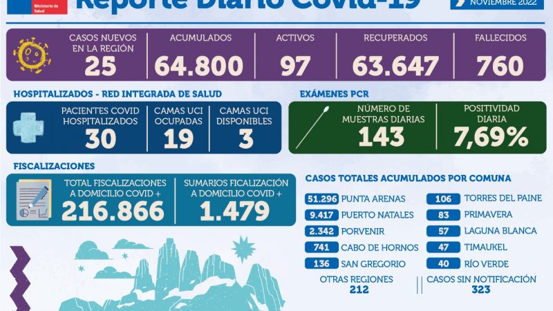 25 casos nuevos de covid19 se registran hoy 29 de noviembre en Magallanes